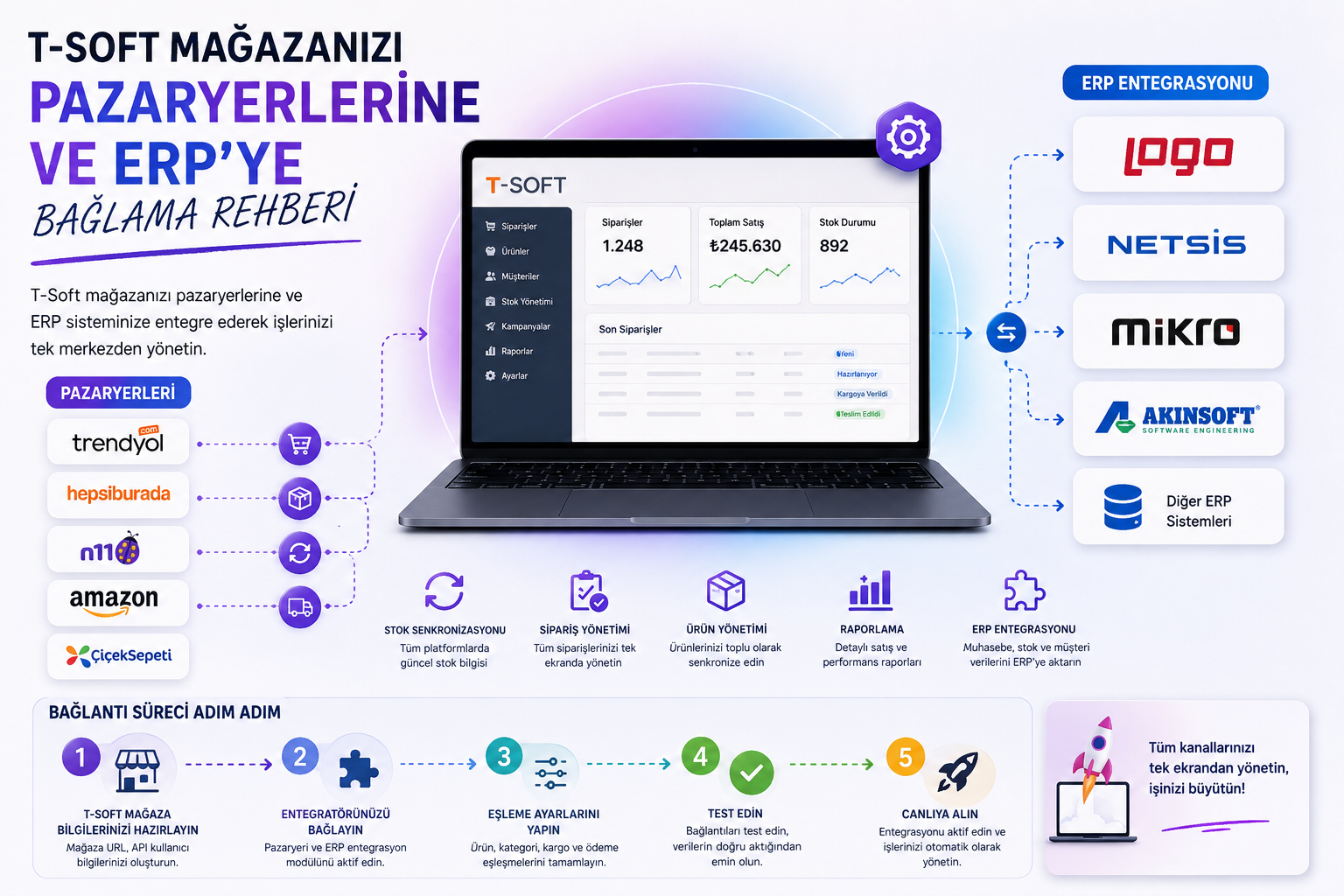 T-Soft Mağazanızı Pazaryerlerine ve ERP’ye Bağlama Rehberi